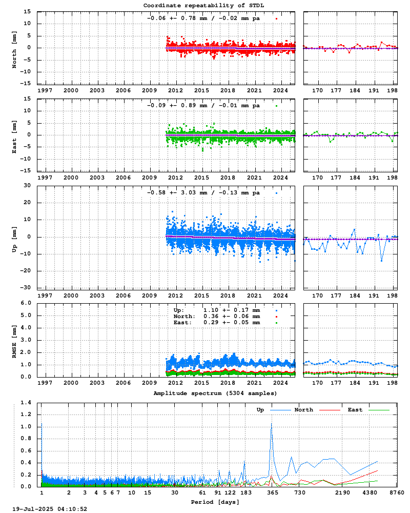 Long-term time series of STDL (Zoom)