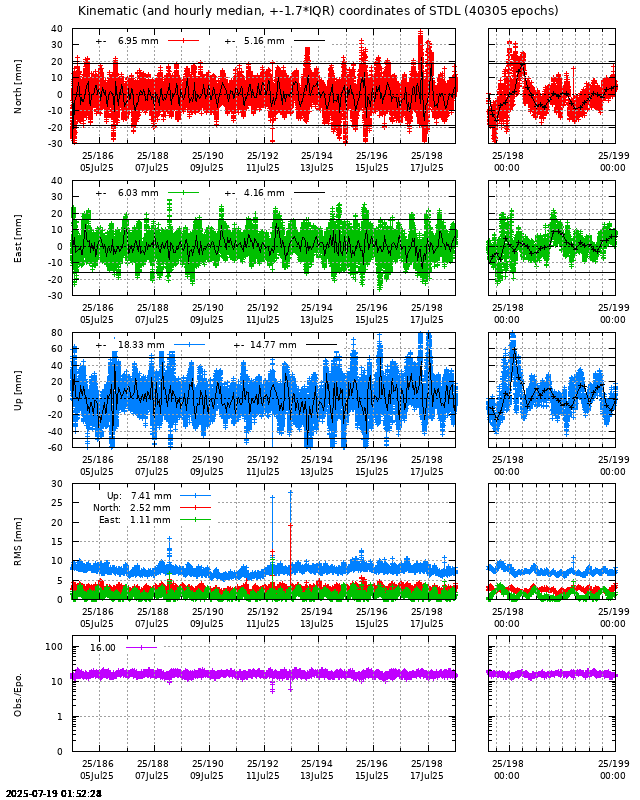 PPP: Kinematic coordinate repeatability last days of STDL