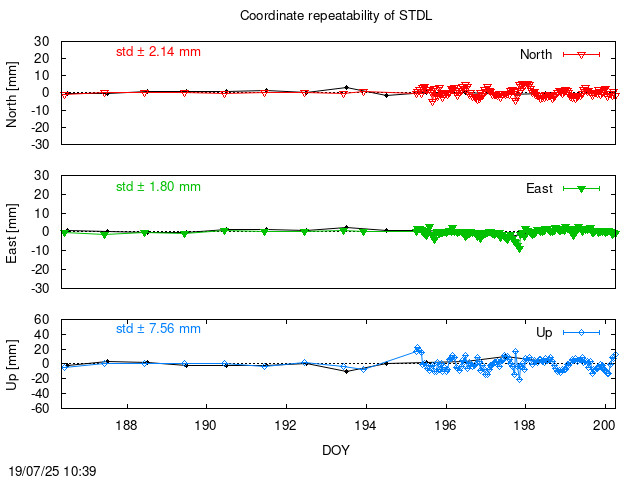 Monthly NRT time series of STDL (daily final with PPP)