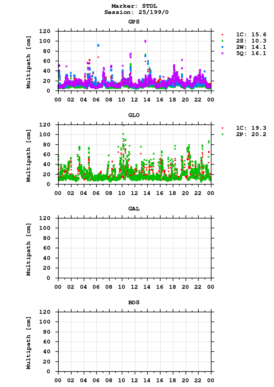 Multipath of observations (RINEX 3) of STDL last day