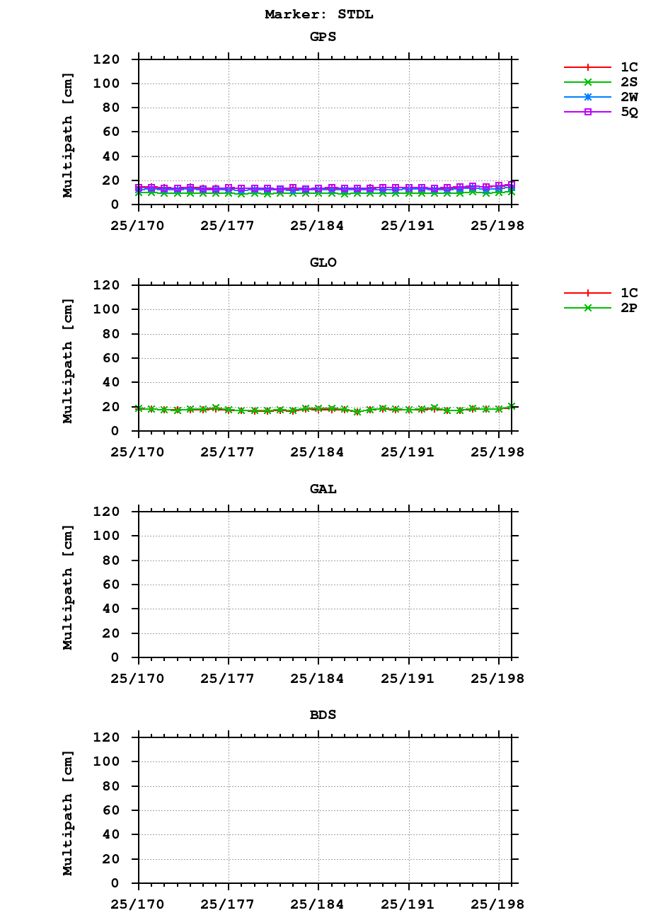 Multipath of observations (RINEX 3) of STDL last month