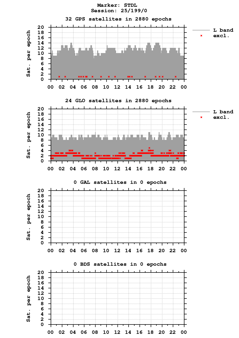 Number of observations (RINEX 3) of STDL last day
