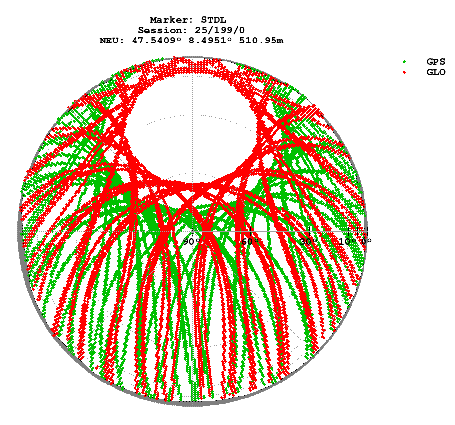 Skyplot (RINEX 3) of STDL