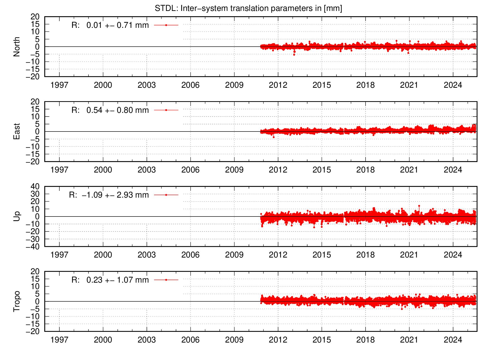 Long-term TRA time series of STDL