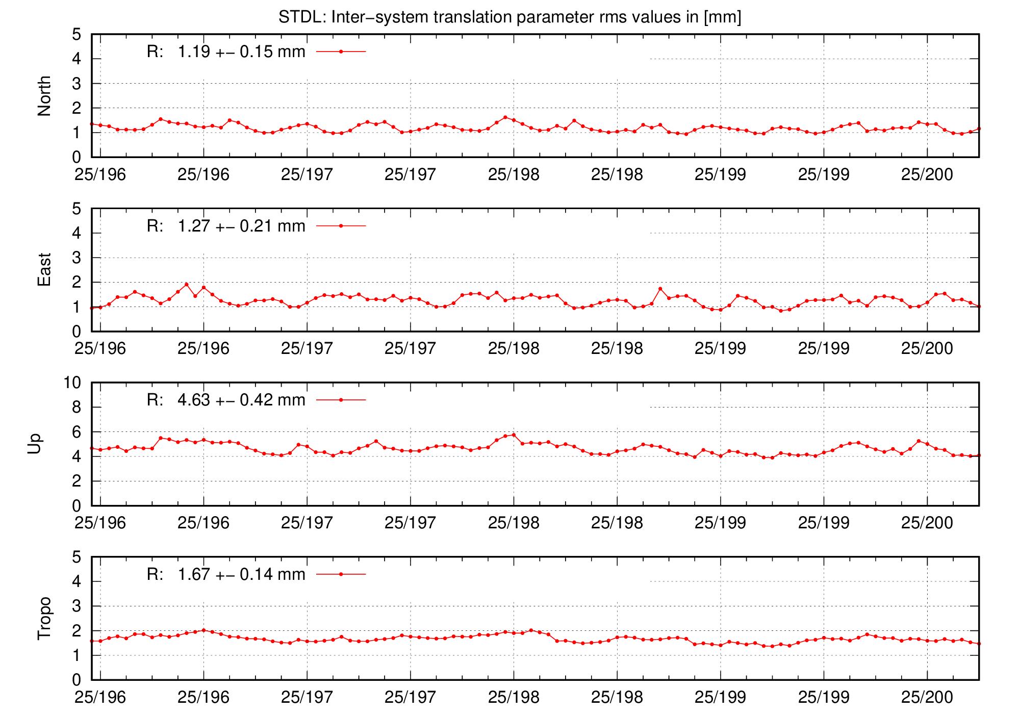 TRA rms time series of STDL for last days