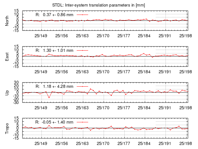 TRA time series of STDL last 2 weeks