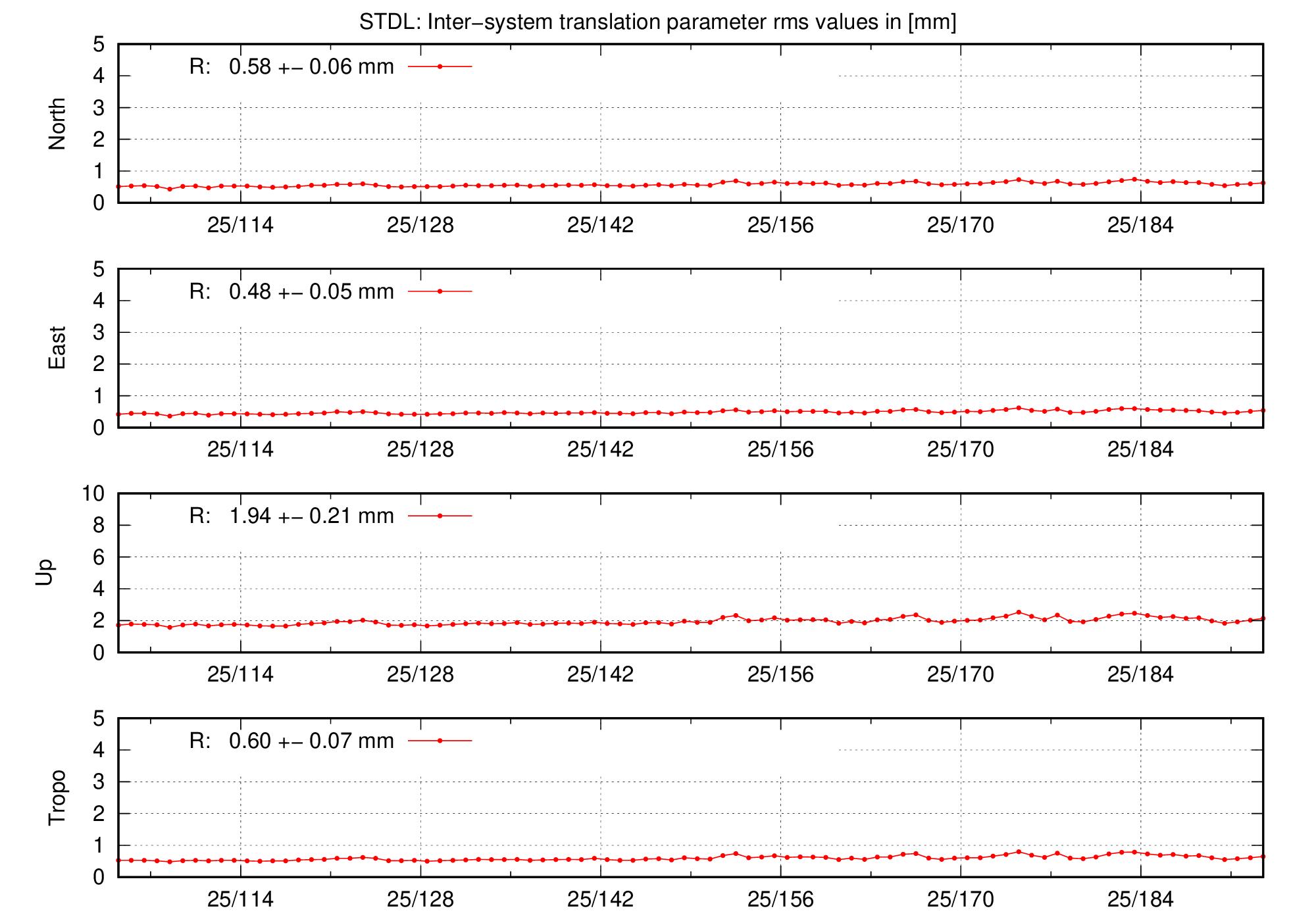 TRA rms time series of STDL last 2 months