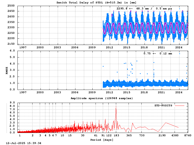 Troposphere long-term (FODITS) for STDL