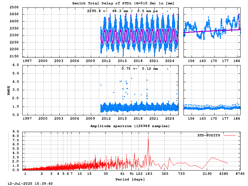 Troposphere long-term (FODITS) for STDL (Zoom)