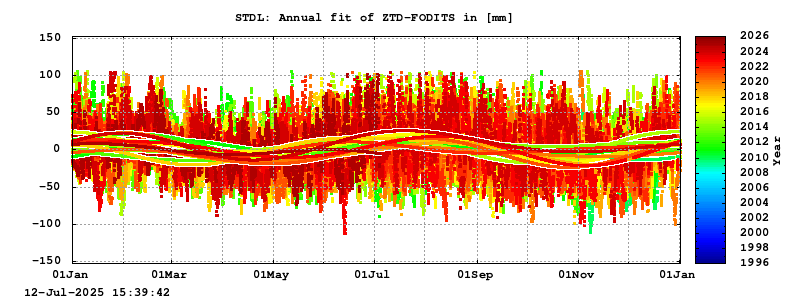 Troposphere long-term (annual fit) for STDL