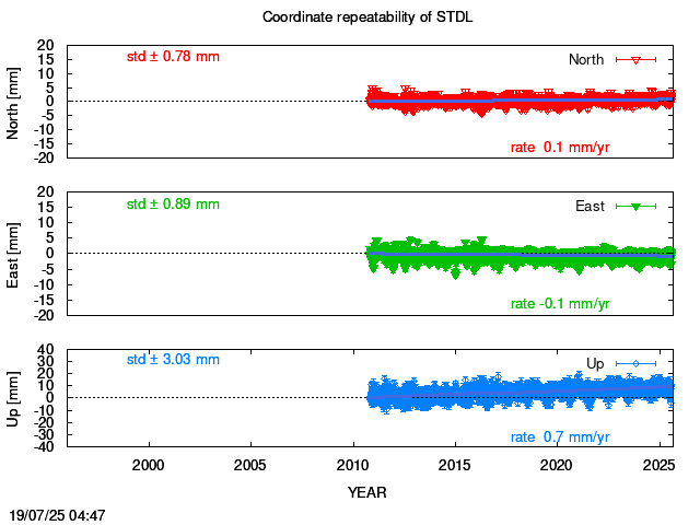Long-term time series of STDL with vel.