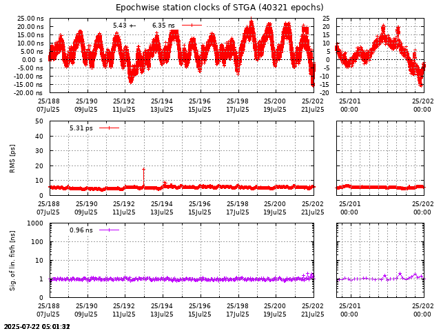 PPP: Receiver clock biases last days of STGA