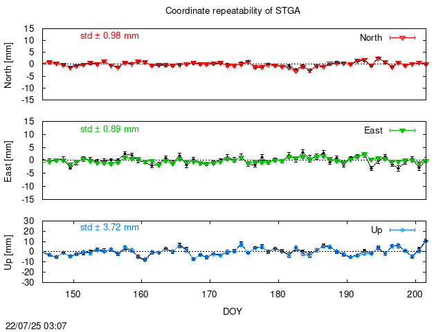 PPP: Coordinate repeatability last days of STGA