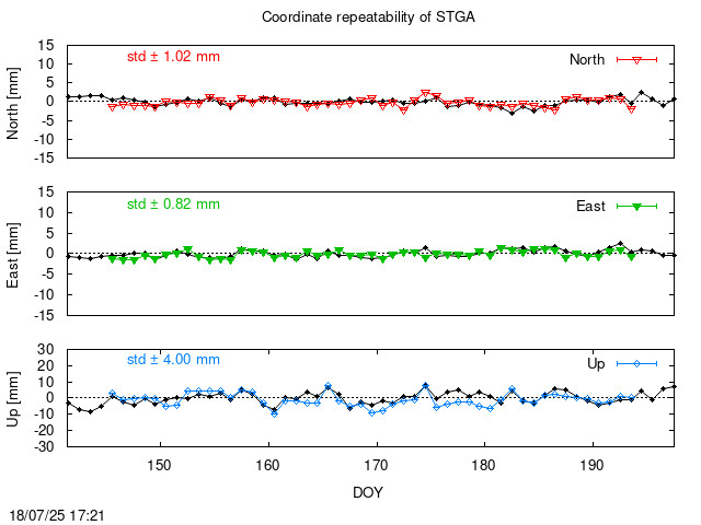 Monthly final time series of STGA (daily final with PPP)