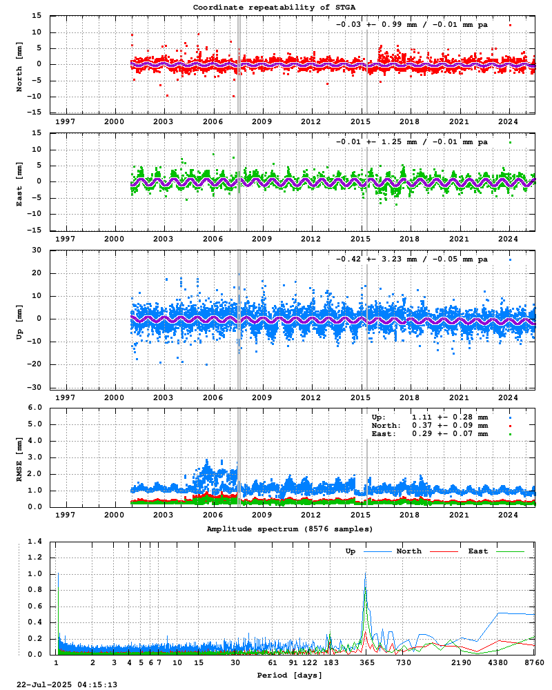 Long-term time series of STGA