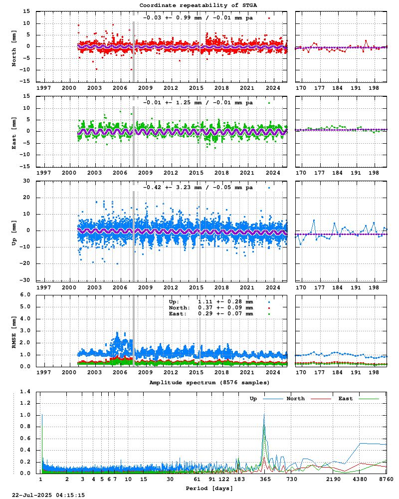 Long-term time series of STGA (Zoom)