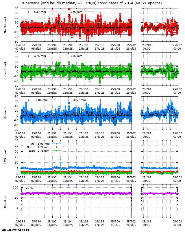 PPP: Kinematic coordinate repeatability last days of STGA