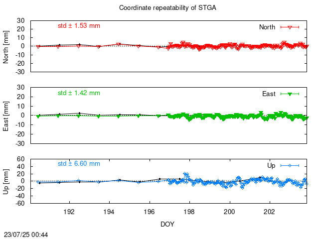 Monthly NRT time series of STGA (daily final with PPP)