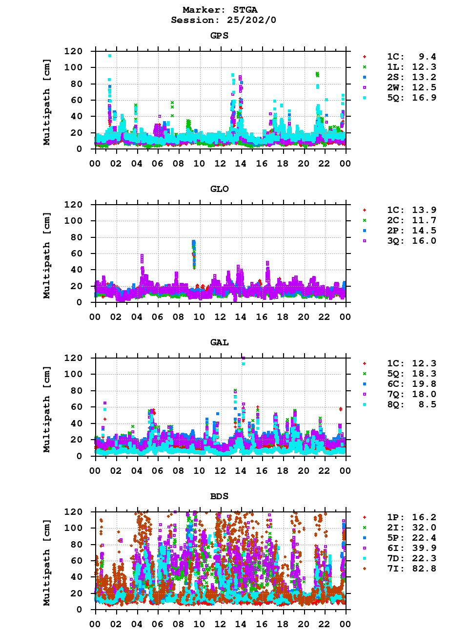 Multipath of observations (RINEX 3) of STGA last day