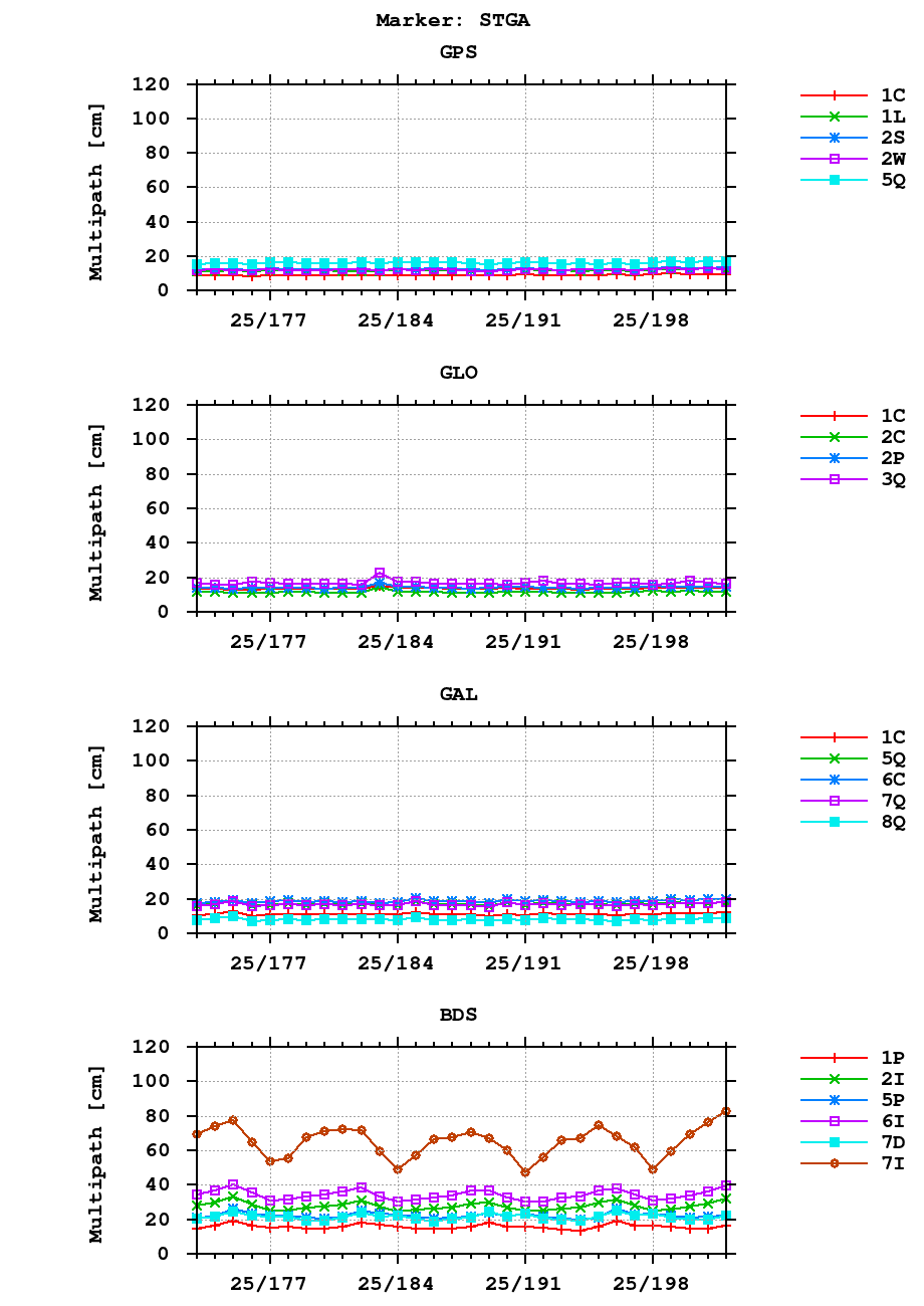 Multipath of observations (RINEX 3) of STGA last month