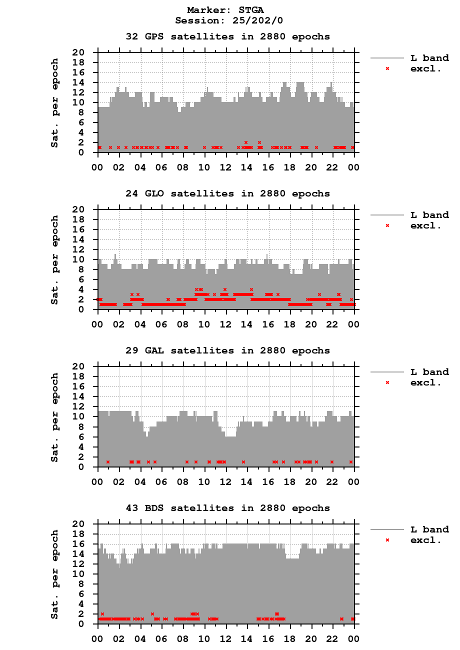 Number of observations (RINEX 3) of STGA last day