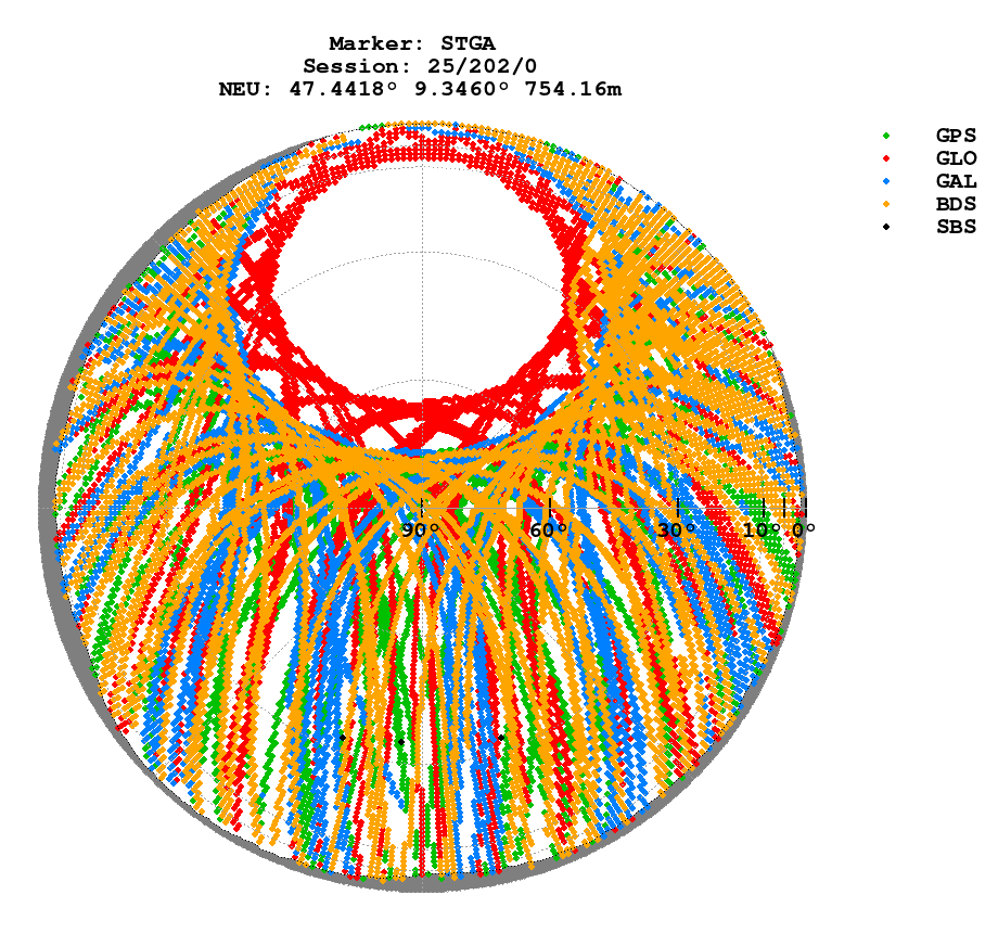 Skyplot (RINEX 3) of STGA