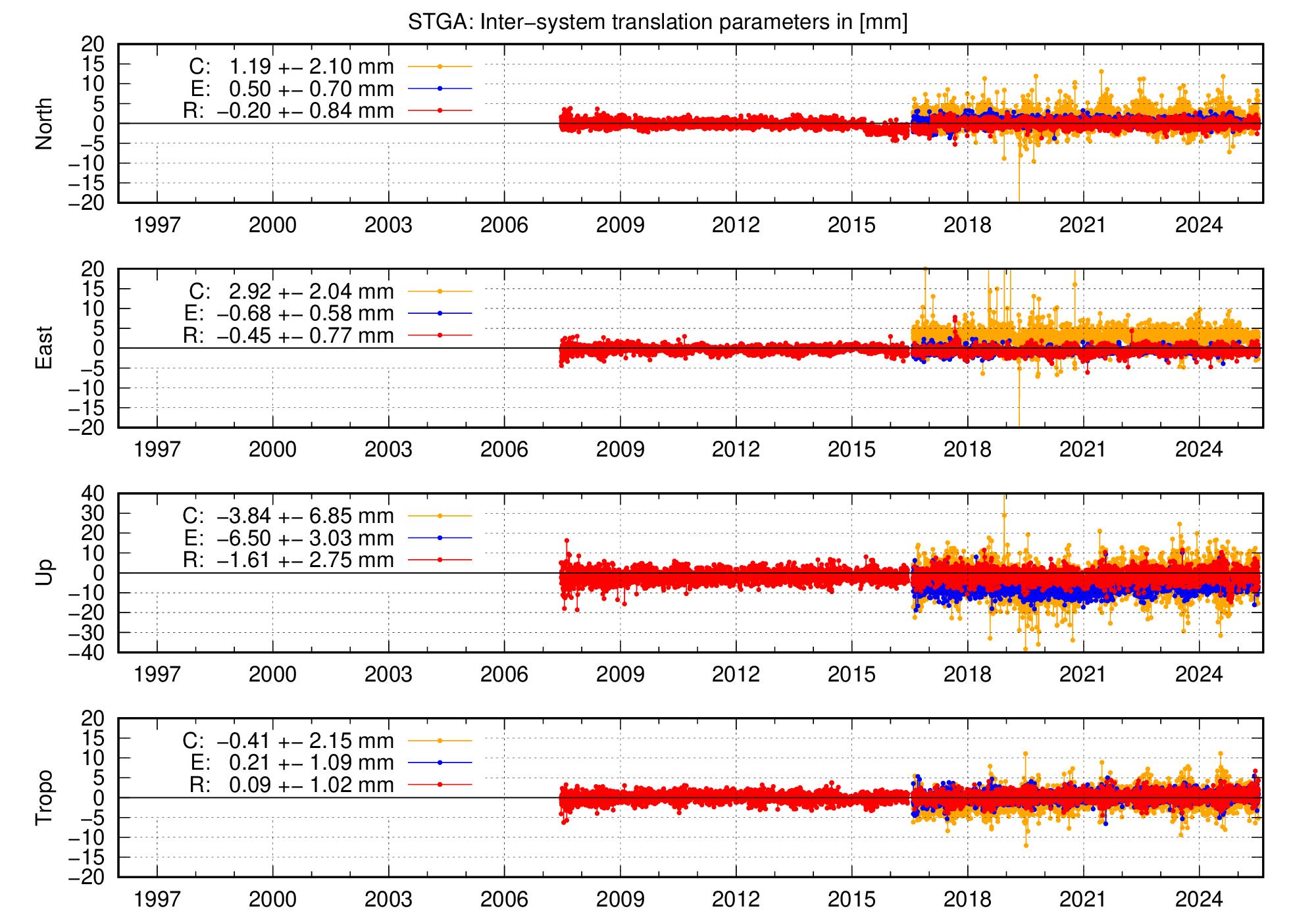 Long-term TRA time series of STGA