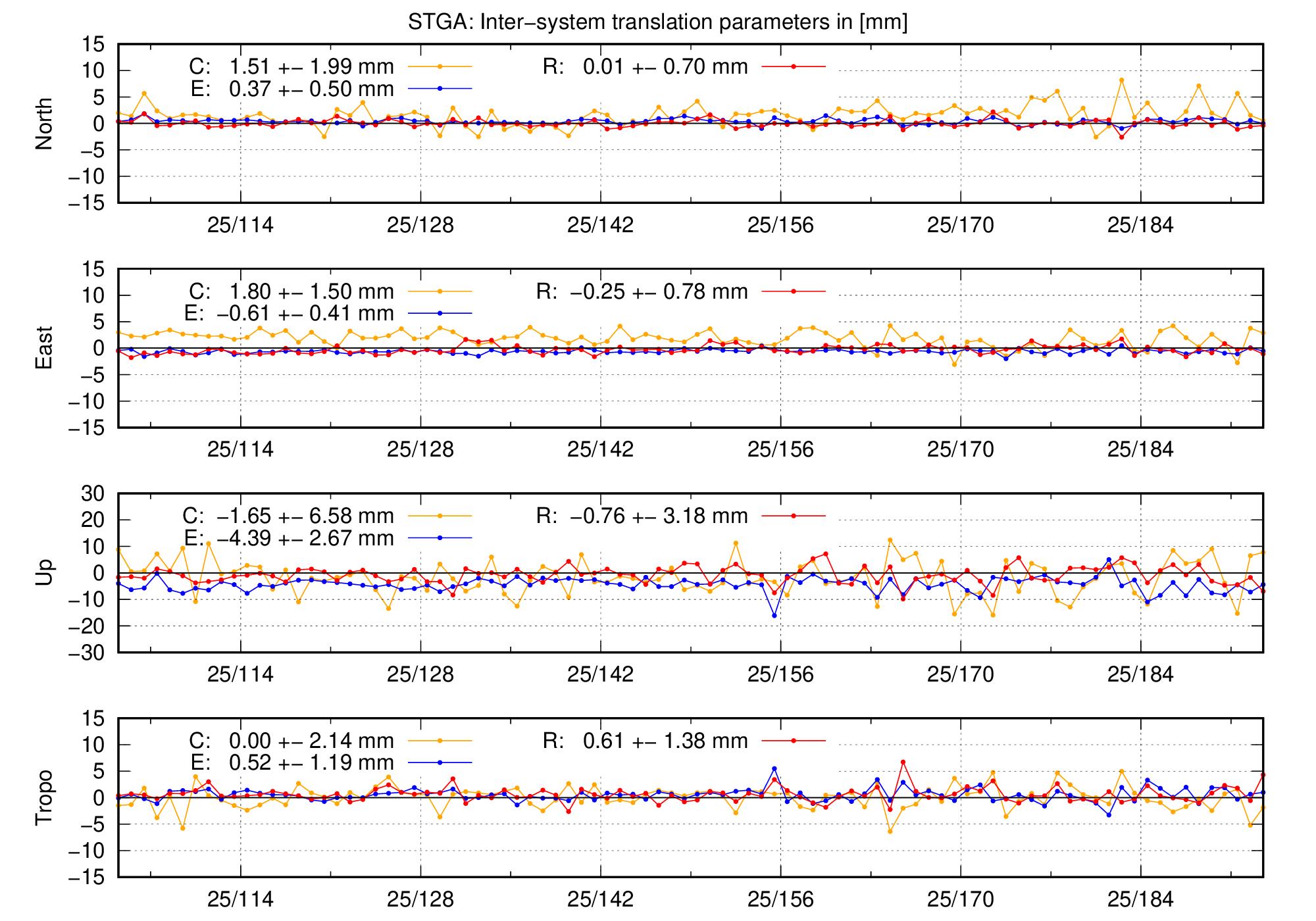TRA time series of STGA last 2 months