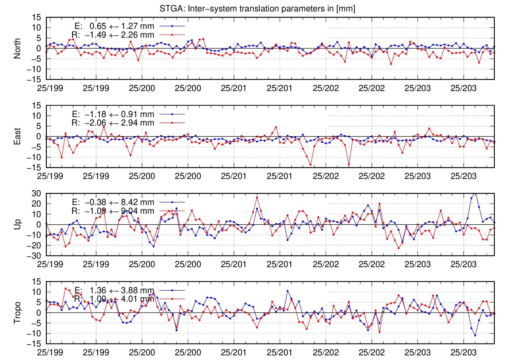 TRA time series of STGA for last days
