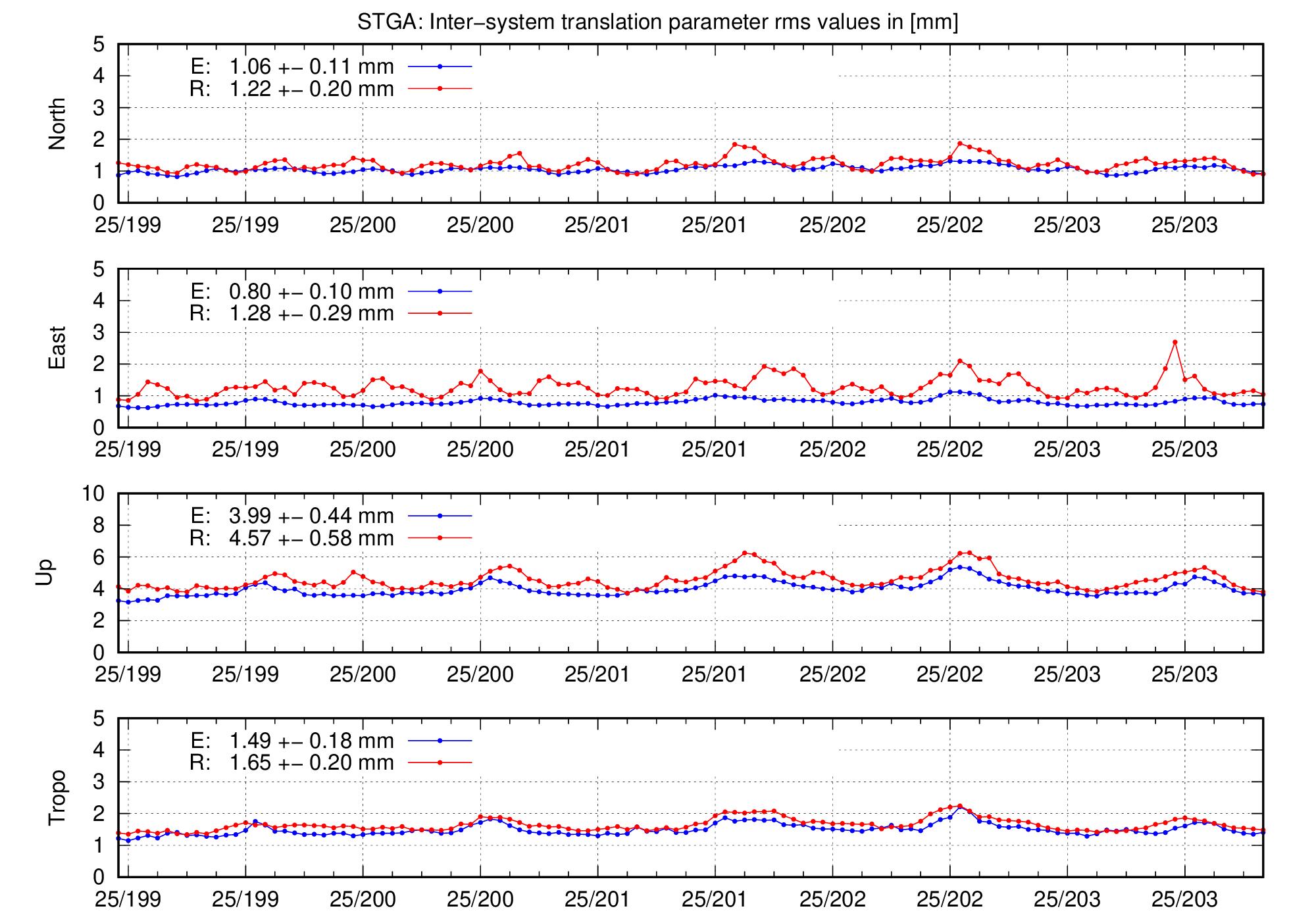 TRA rms time series of STGA for last days