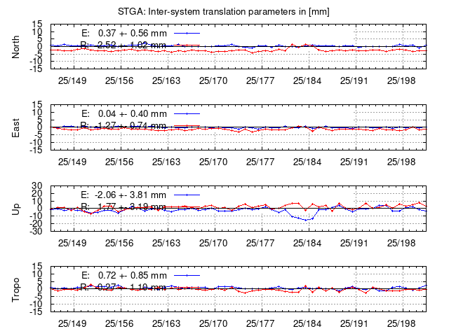 TRA time series of STGA last 2 weeks