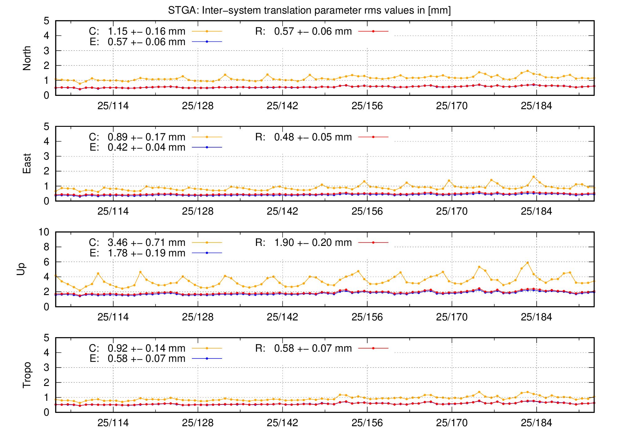 TRA rms time series of STGA last 2 months