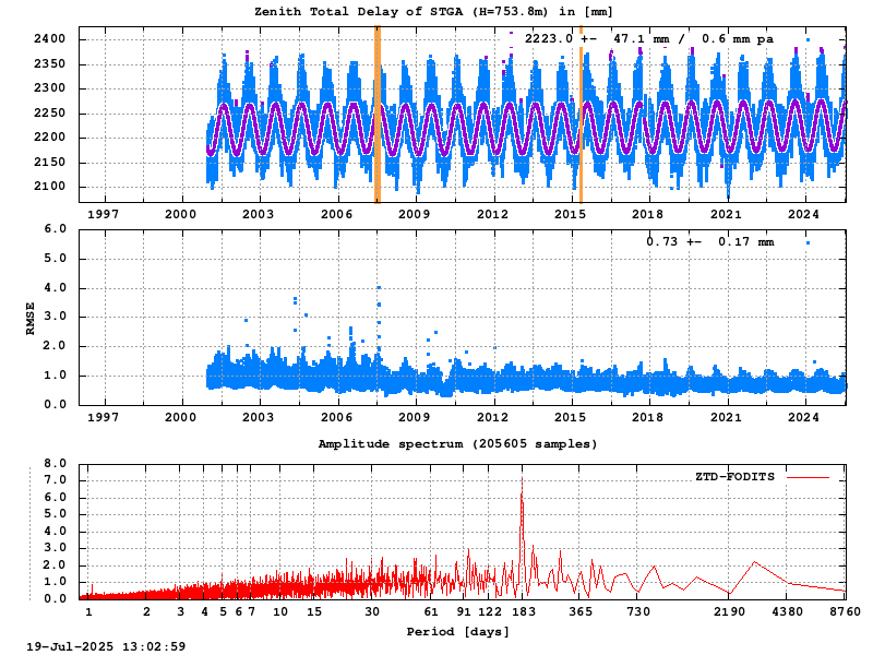 Troposphere long-term (FODITS) for STGA