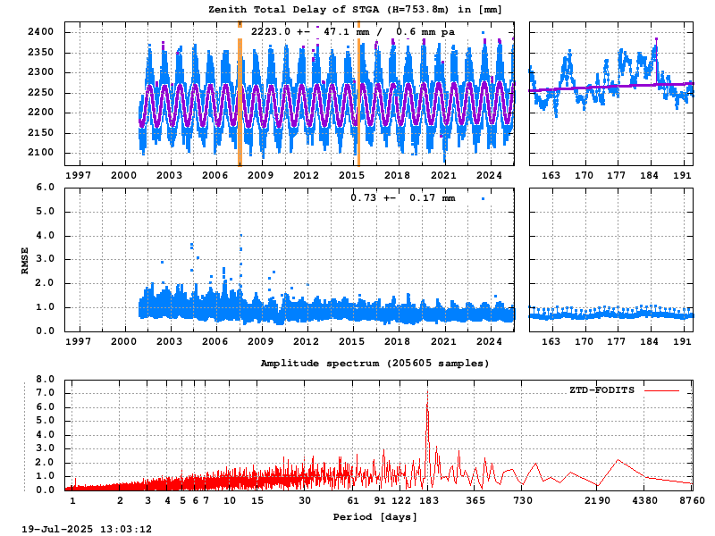 Troposphere long-term (FODITS) for STGA (Zoom)