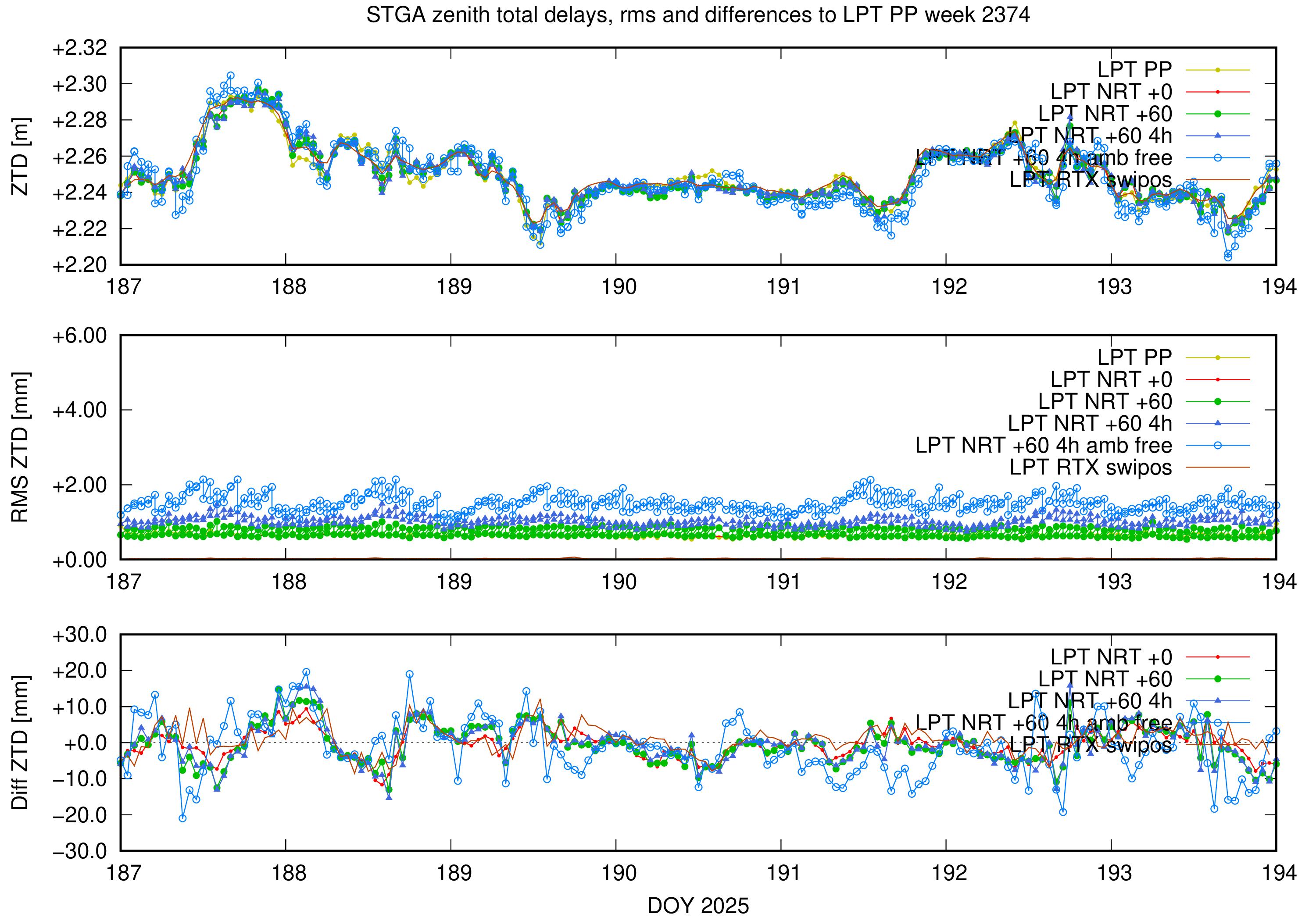 Troposphere weekly validation of STGA