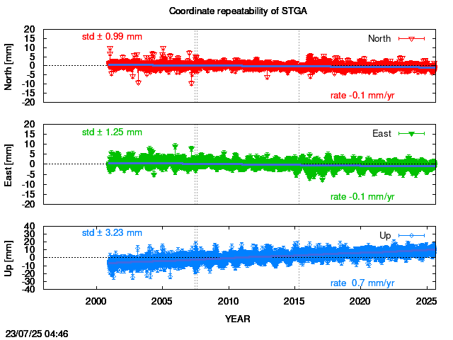 Long-term time series of STGA with vel.