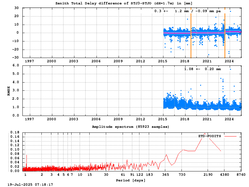 Troposphere short baseline validation of stj3-stjo