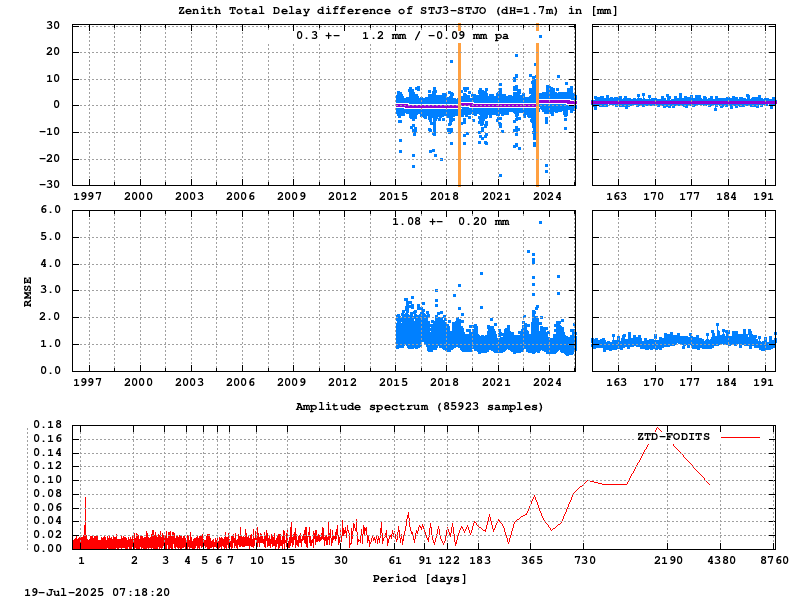 Troposphere short baseline validation of stj3-stjo