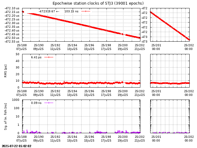 PPP: Receiver clock biases last days of STJ3