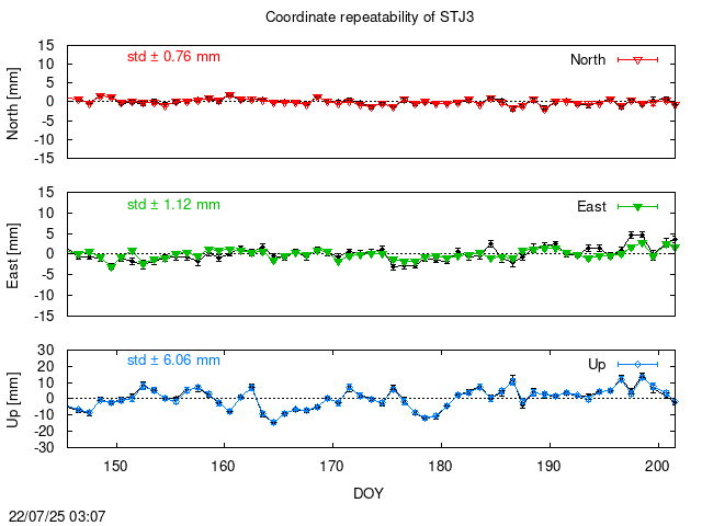 PPP: Coordinate repeatability last days of STJ3