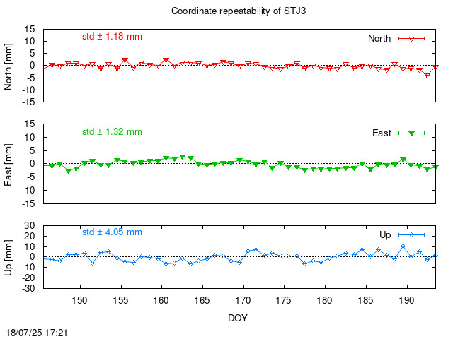 Monthly final time series of STJ3 (daily)