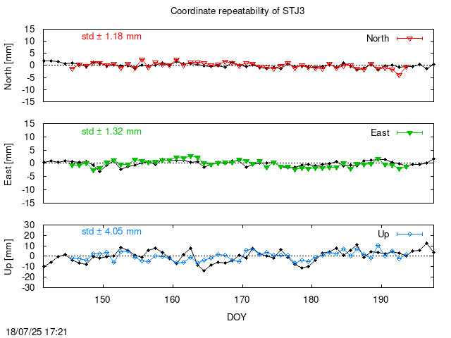 Monthly final time series of STJ3 (daily final with PPP)