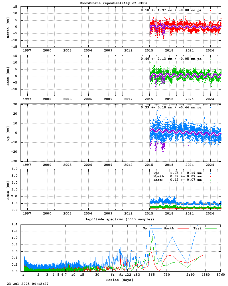 Long-term time series of STJ3
