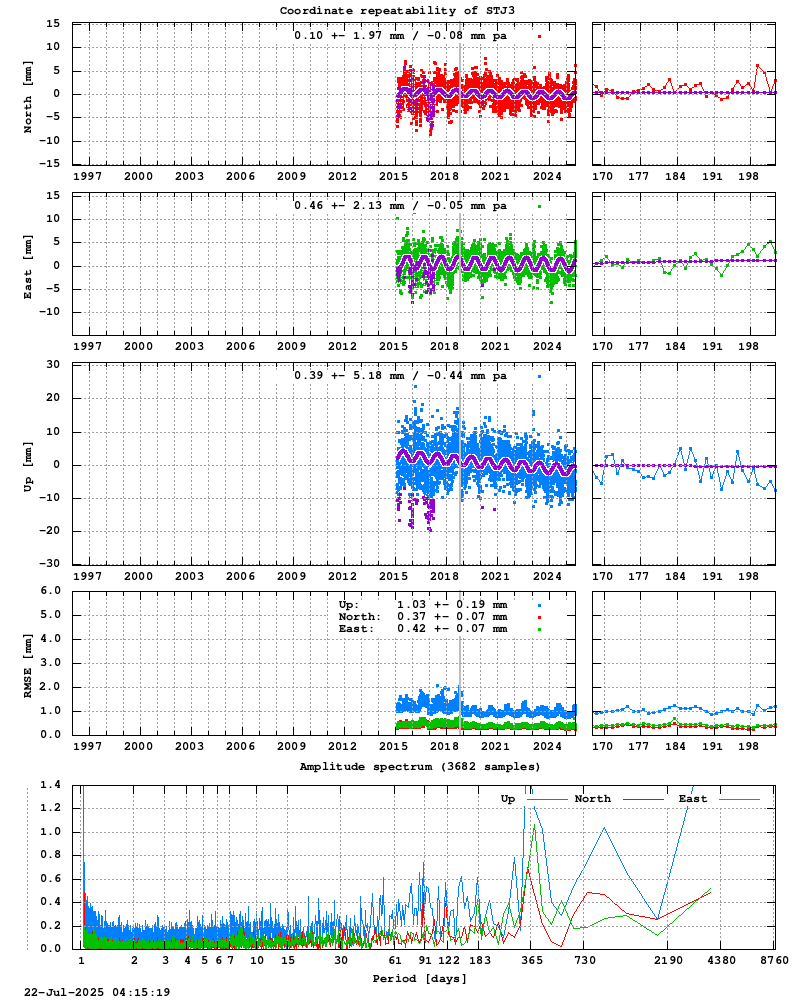 Long-term time series of STJ3 (Zoom)