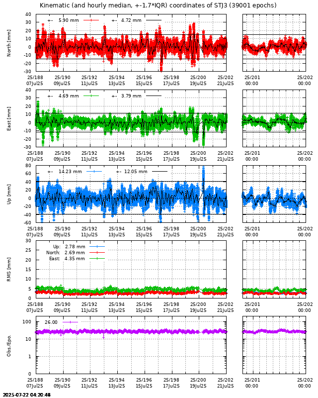 PPP: Kinematic coordinate repeatability last days of STJ3