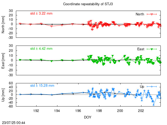 Monthly NRT time series of STJ3 (daily final with PPP)