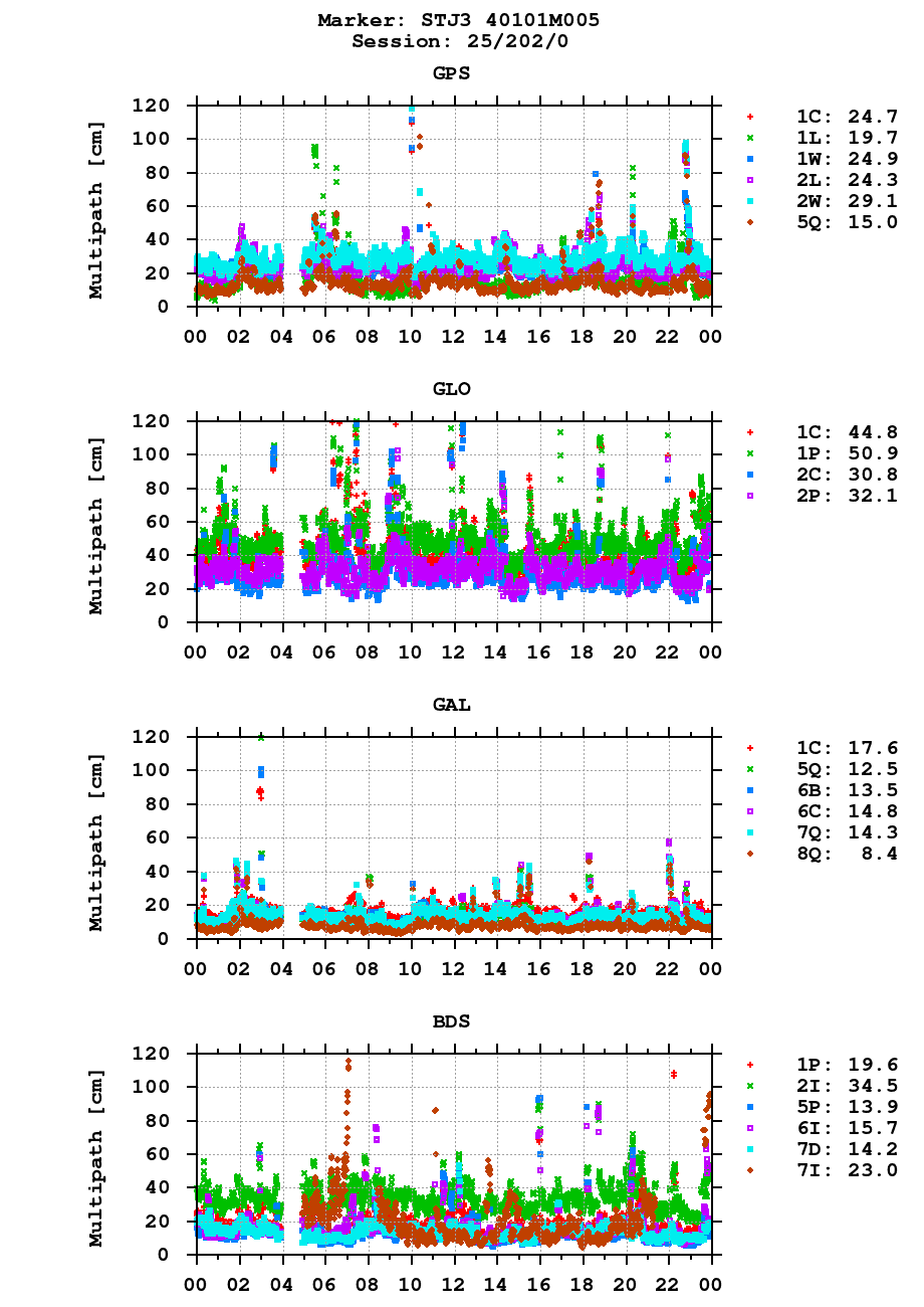 Multipath of observations (RINEX 3) of STJ3 last day