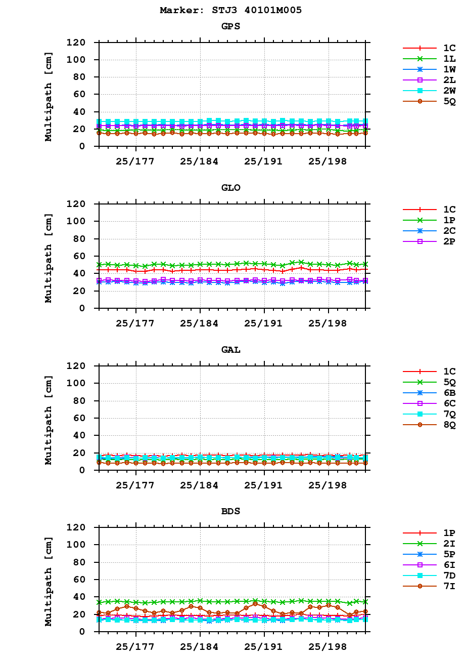 Multipath of observations (RINEX 3) of STJ3 last month
