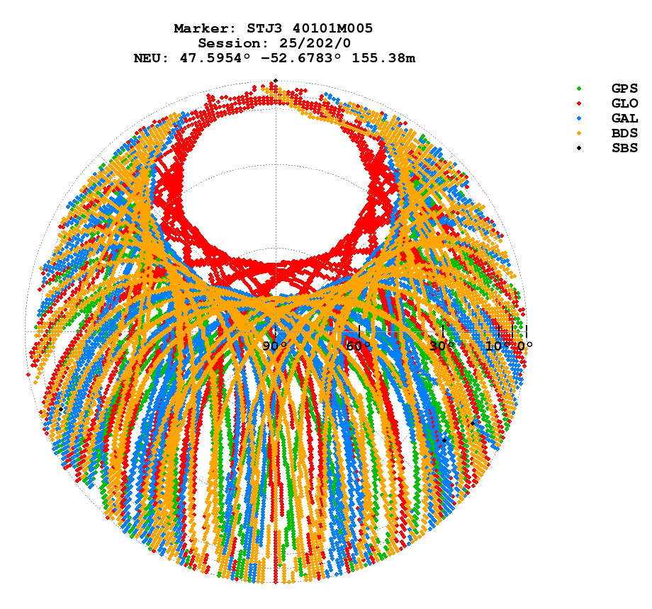 Skyplot (RINEX 3) of STJ3