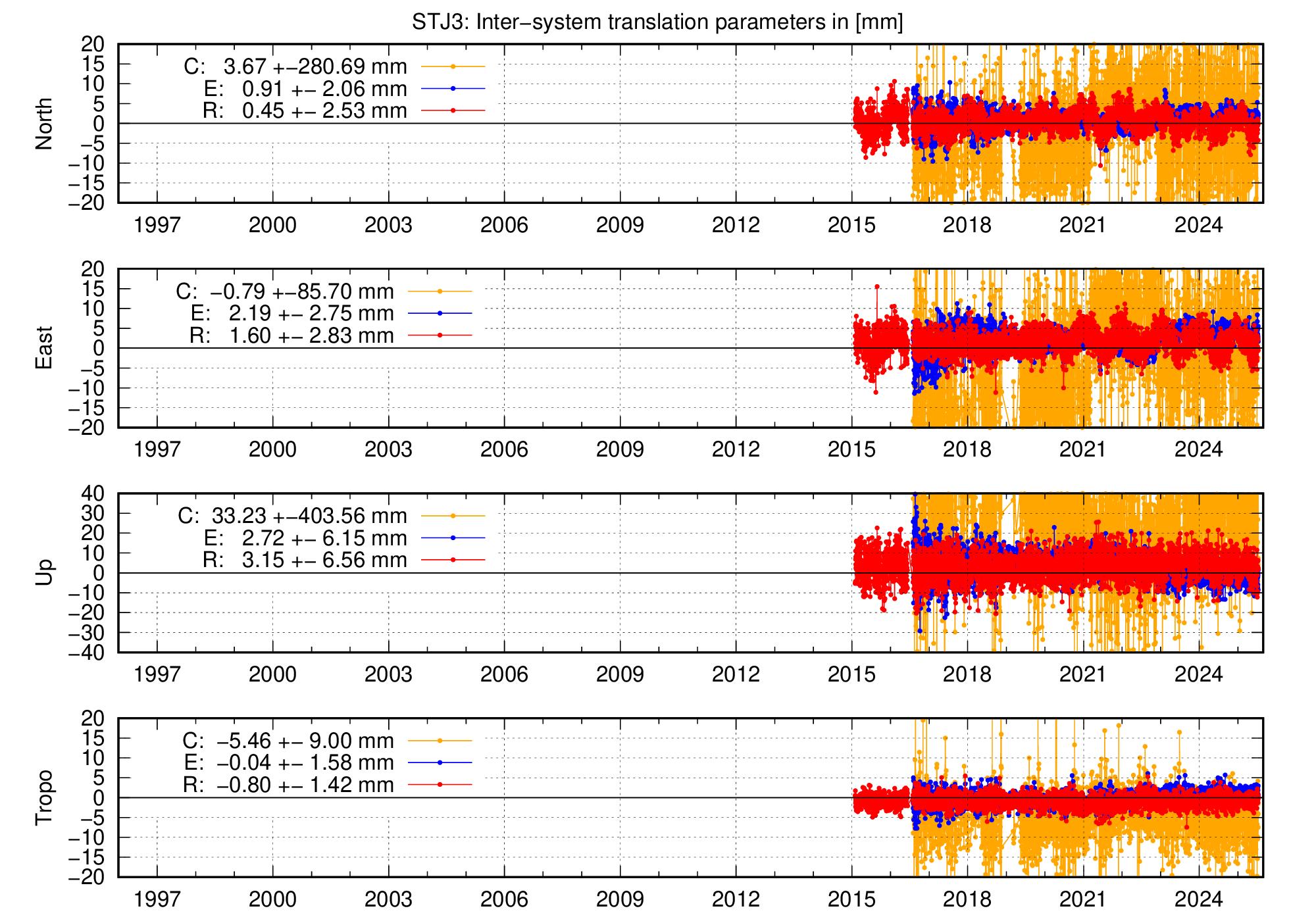 Long-term TRA time series of STJ3